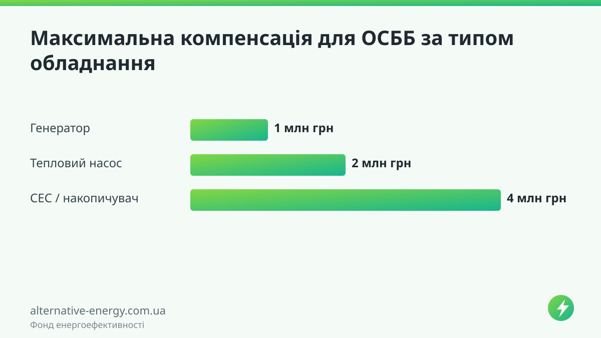 Максимальна компенсація для ОСББ за типом обладнання — Фонд енергоефективності